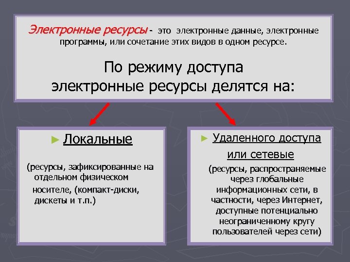 Электронные ресурсы - это электронные данные, электронные программы, или сочетание этих видов в одном