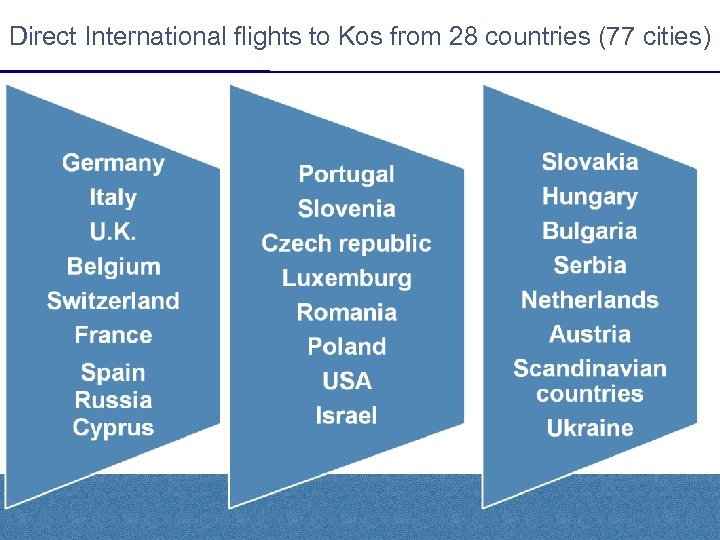 Direct International flights to Kos from 28 countries (77 cities) 