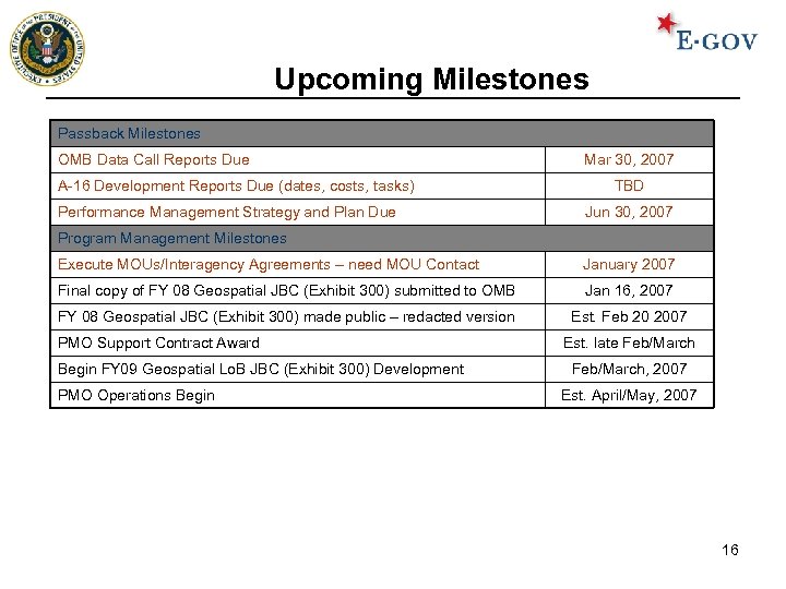 Upcoming Milestones Passback Milestones OMB Data Call Reports Due A-16 Development Reports Due (dates,