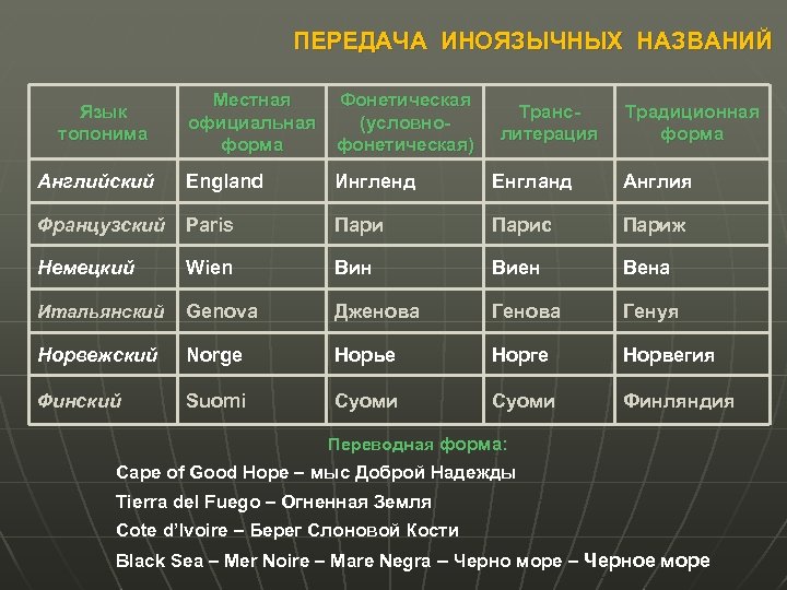 ПЕРЕДАЧА ИНОЯЗЫЧНЫХ НАЗВАНИЙ Местная официальная форма Фонетическая (условнофонетическая) Английский England Ингленд Енгланд Англия Французский