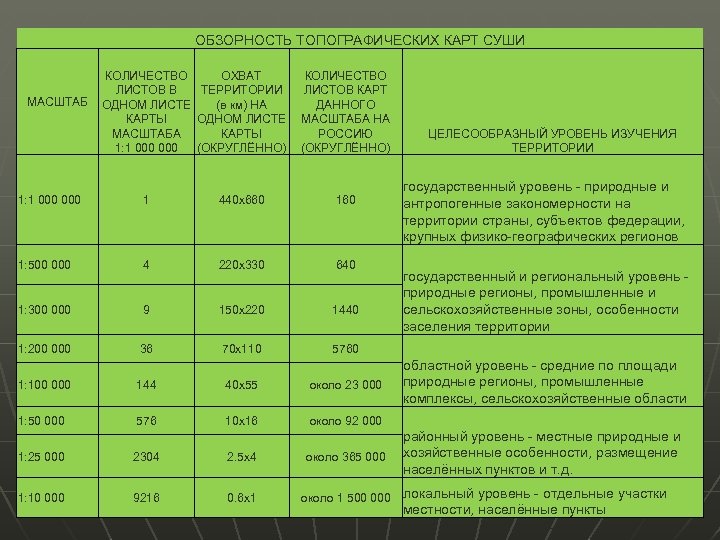 ОБЗОРНОСТЬ ТОПОГРАФИЧЕСКИХ КАРТ СУШИ МАСШТАБ КОЛИЧЕСТВО ОХВАТ ЛИСТОВ В ТЕРРИТОРИИ ОДНОМ ЛИСТЕ (в км)