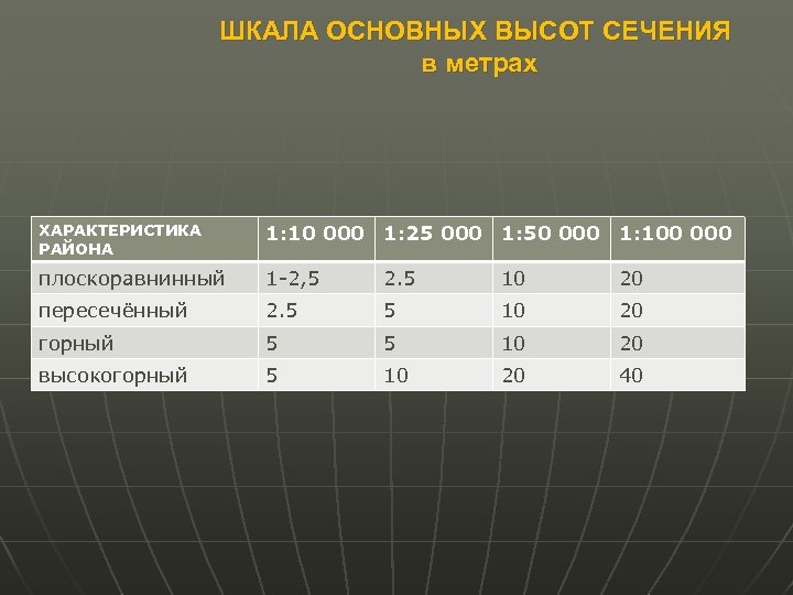 ШКАЛА ОСНОВНЫХ ВЫСОТ СЕЧЕНИЯ в метрах ХАРАКТЕРИСТИКА РАЙОНА 1: 10 000 1: 25 000