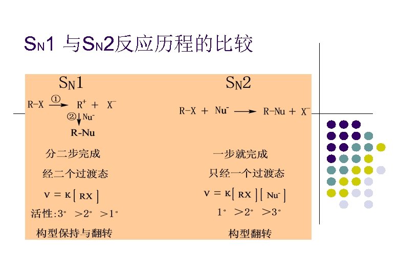 SN 1 与SN 2反应历程的比较 
