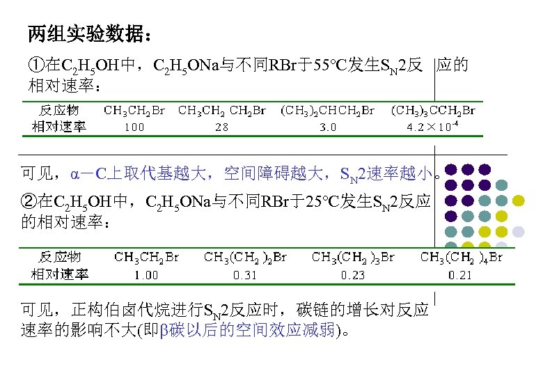 两组实验数据： ①在C 2 H 5 OH中，C 2 H 5 ONa与不同RBr于55℃发生SN 2反 应的 相对速率： 可见，α－C上取代基越大，空间障碍越大，SN