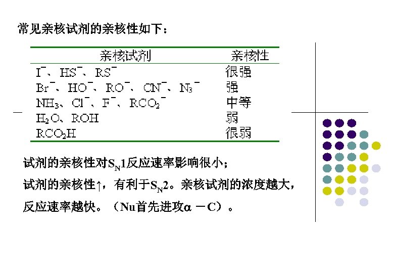 常见亲核试剂的亲核性如下： 试剂的亲核性对SN 1反应速率影响很小； 试剂的亲核性↑，有利于SN 2。亲核试剂的浓度越大， 反应速率越快。（Nu首先进攻 －C）。 