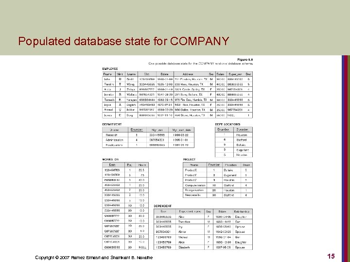 Populated database state for COMPANY Copyright © 2007 Ramez Elmasri and Shamkant B. Navathe