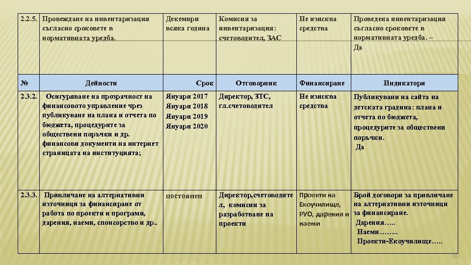 2. 2. 5. Провеждане на инвентаризация съгласно сроковете в нормативната уредба. № Дейности 2.
