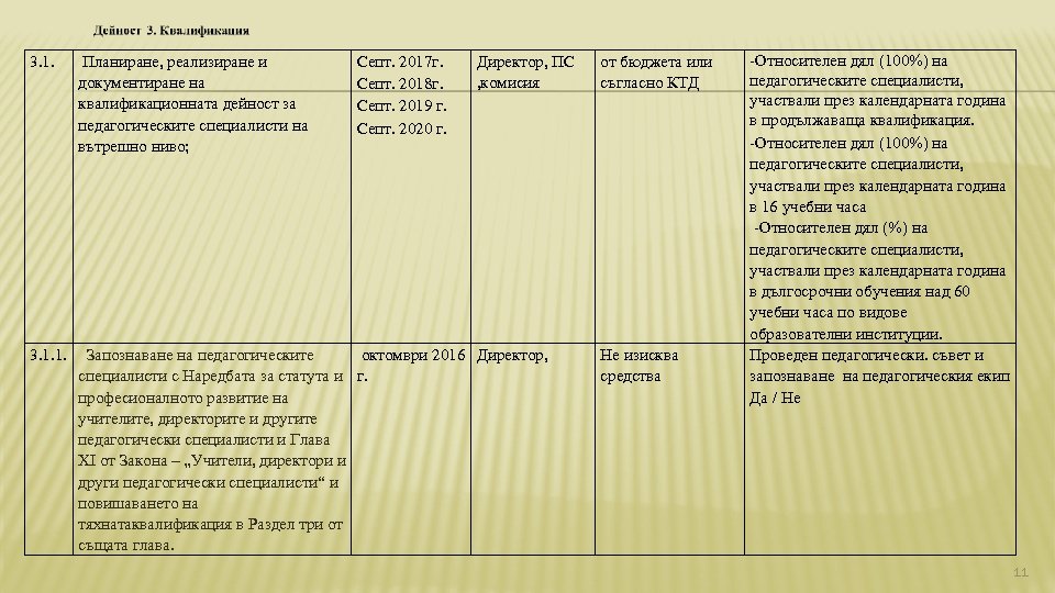 3. 1. Планиране, реализиране и документиране на квалификационната дейност за педагогическите специалисти на вътрешно