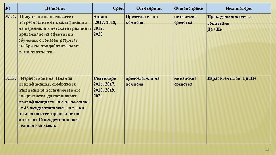 № Дейности Срок Отговорник Финансиране Индикатори 3. 1. 2. Проучване на нагласите и потребностите