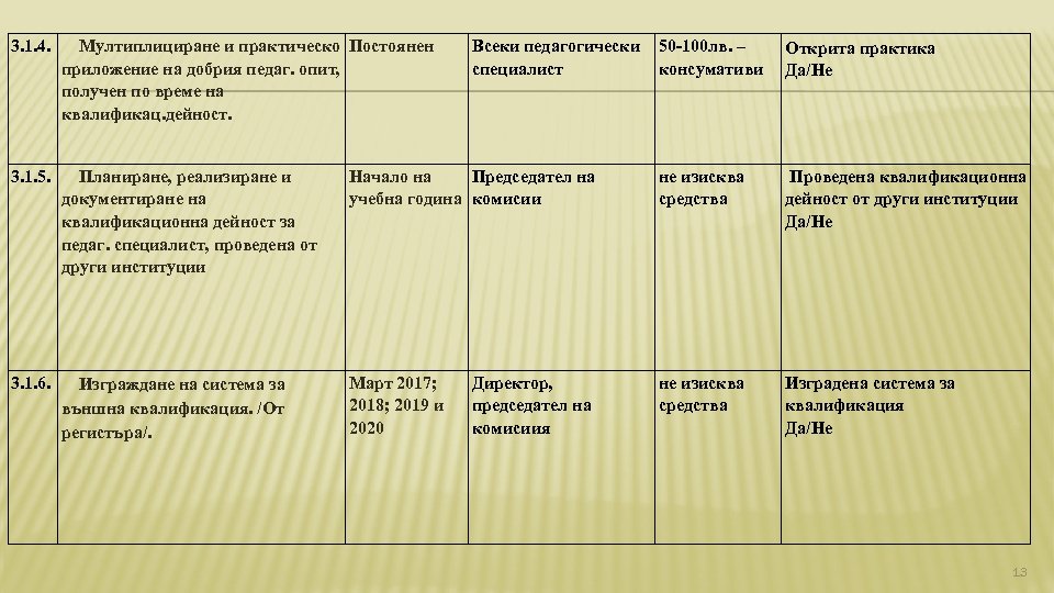 3. 1. 4. Мултиплициране и практическо Постоянен приложение на добрия педаг. опит, получен по