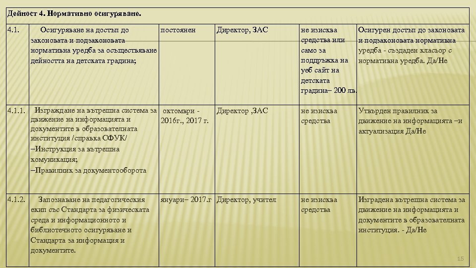 Дейност 4. Нормативно осигуряване. 4. 1. Осигуряване на достъп до постоянен законовата и подзаконовата