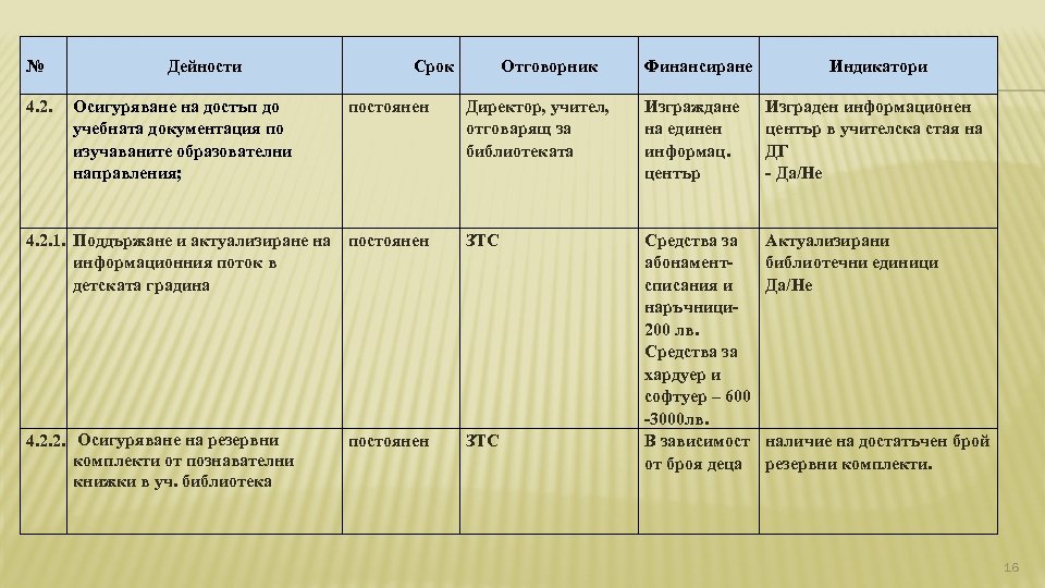 № Дейности 4. 2. Осигуряване на достъп до учебната документация по изучаваните образователни направления;