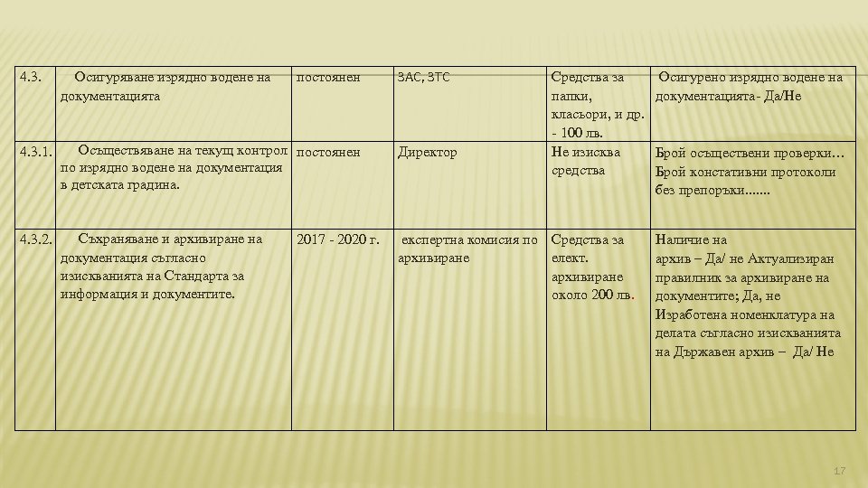 4. 3. Осигуряване изрядно водене на документацията постоянен ЗАС, ЗТС Средства за папки, класьори,