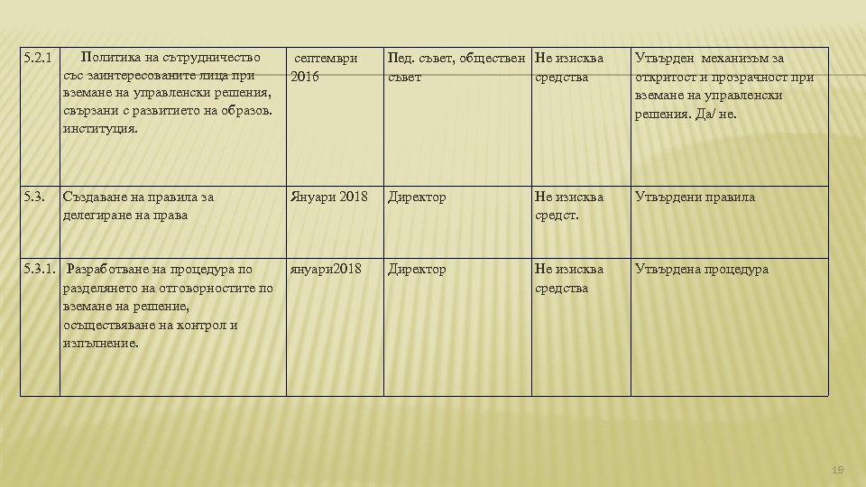 5. 2. 1 Политика на сътрудничество септември със заинтересованите лица при 2016 вземане на