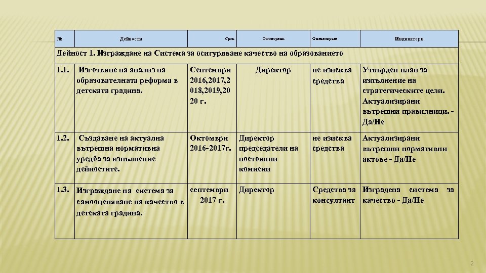 № Дейности Срок Отговорник Финансиране Индикатори Дейност 1. Изграждане на Система за осигуряване качество