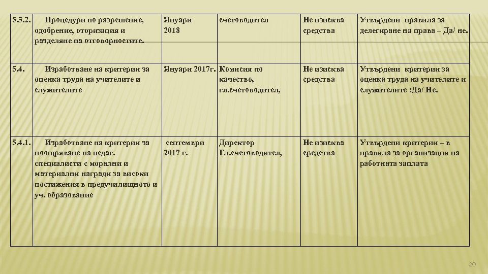 5. 3. 2. Процедури по разрешение, одобрение, оторизация и разделяне на отговорностите. Януари 2018