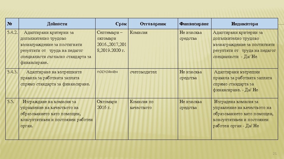 № Дейности Срок Отговорник Финансиране Индикатори 5. 4. 2. Адаптирани критерии за допълнително трудово