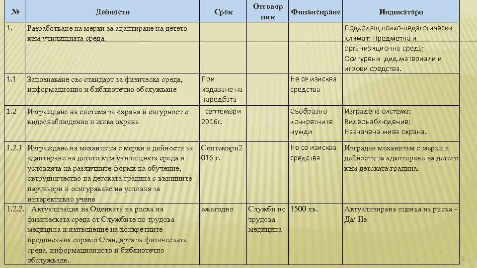№ Дейности Отговор ник Срок 1. Разработване на мерки за адаптиране на детето към