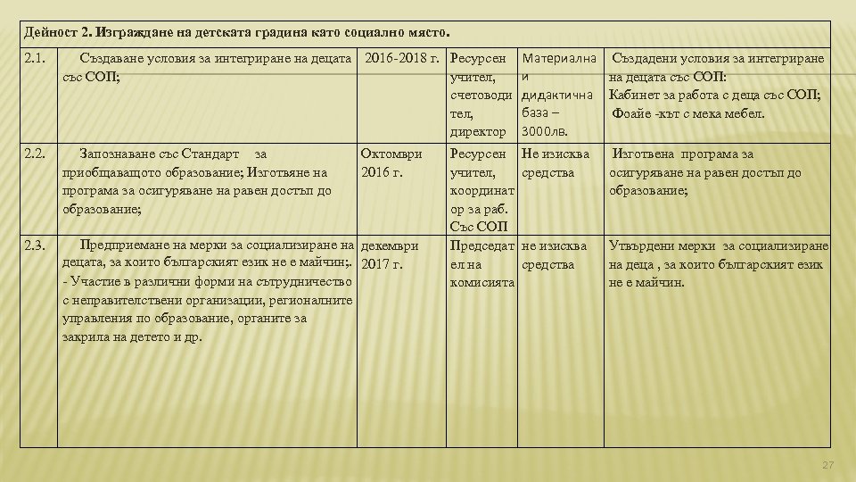 Дейност 2. Изграждане на детската градина като социално място. 2. 1. Създаване условия за