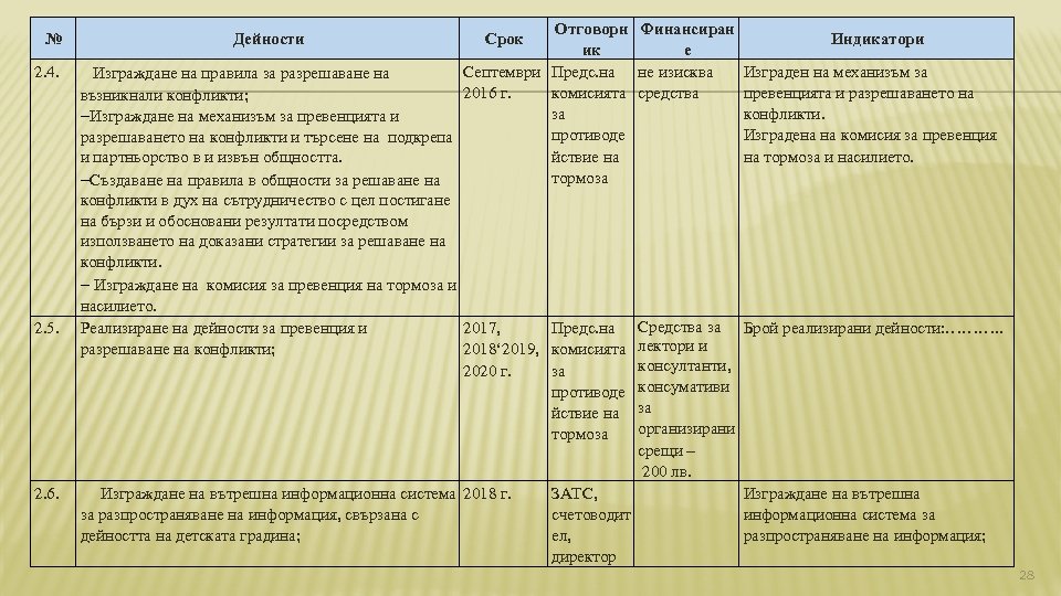 № 2. 4. 2. 5. 2. 6. Отговорн Финансиран Индикатори ик е Септември Предс.