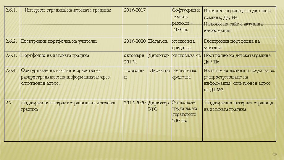 2. 6. 1. Интернет страница на детската градина; 2016 -2017 Софтуерни и технол. разходи