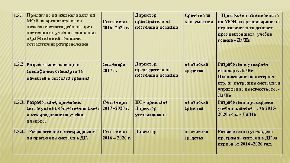 1. 3. 1 Прилагане на изискванията на МОН за организиране на педагогическата дейност през