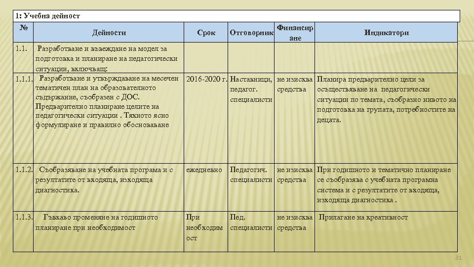 1: Учебна дейност № Дейности Срок 1. 1. Разработване и въвеждане на модел за