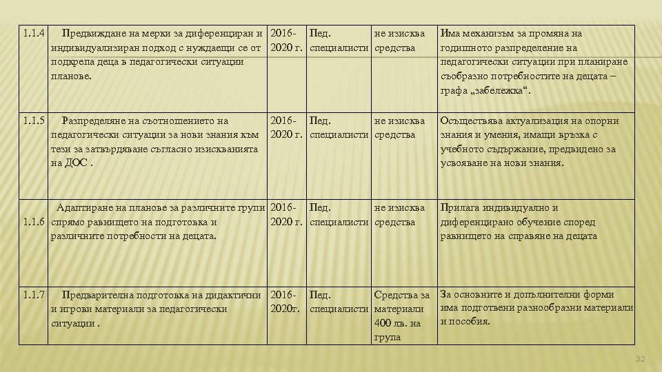 1. 1. 4 Предвиждане на мерки за диференциран и 2016 - Пед. не изисква