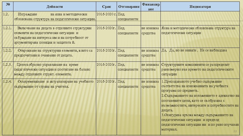 № 1. 2. Дейности Срок Отговорник Изграждане на ясна и методически 2016 -2020 г.