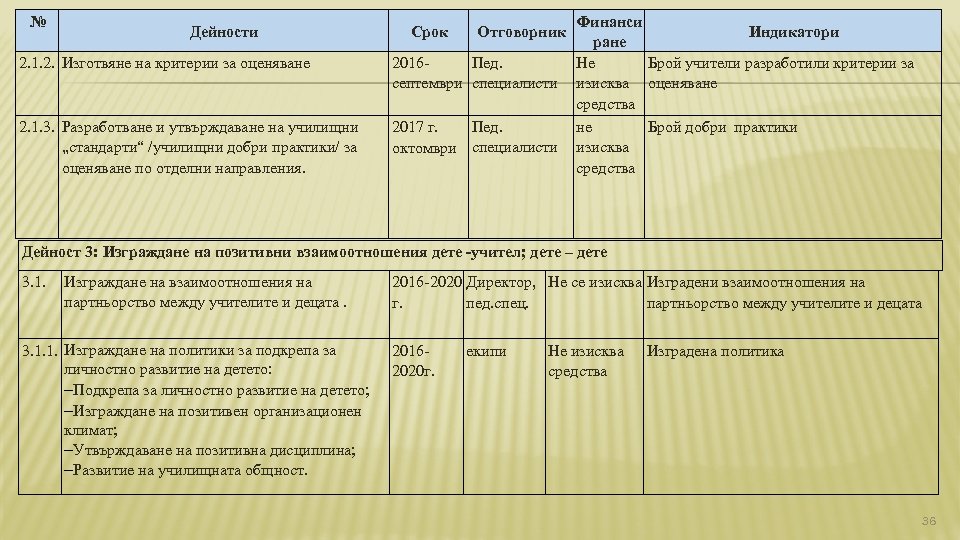 № Дейности 2. 1. 2. Изготвяне на критерии за оценяване 2. 1. 3. Разработване