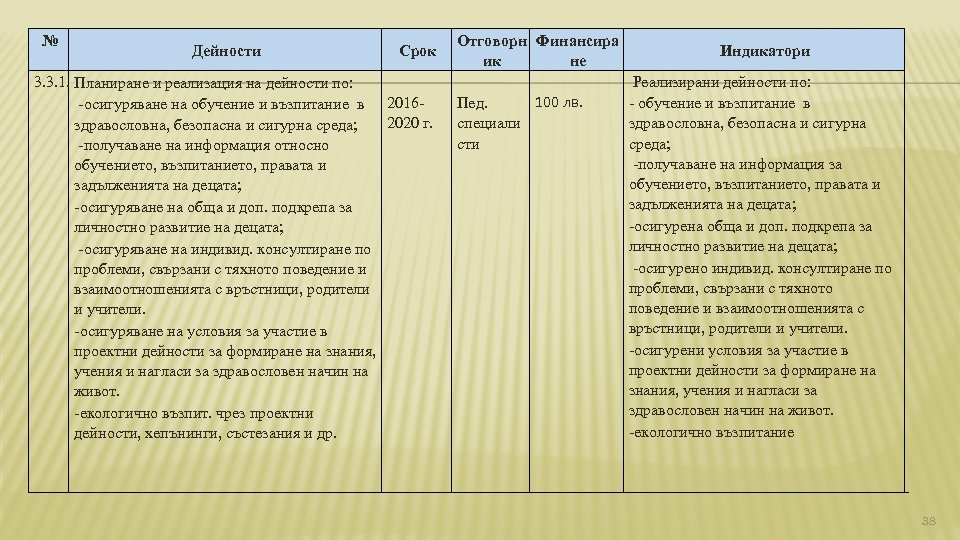 № Дейности Срок 3. 3. 1. Планиране и реализация на дейности по: -осигуряване на
