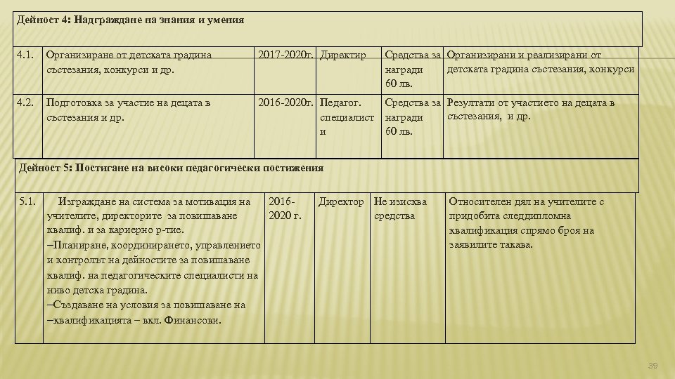 Дейност 4: Надграждане на знания и умения Средства за Организирани и реализирани от детската