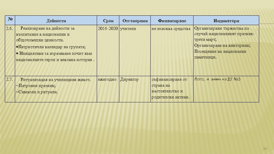 № Дейности Срок Отговорник Финансиране Индикатори 2. 6. Реализиране на дейности за 2016 -2020