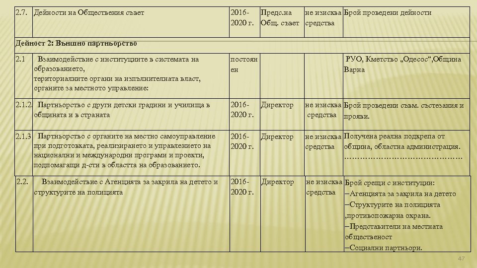 2. 7. Дейности на Обществения съвет 2016 Предс. на не изисква Брой проведени дейности