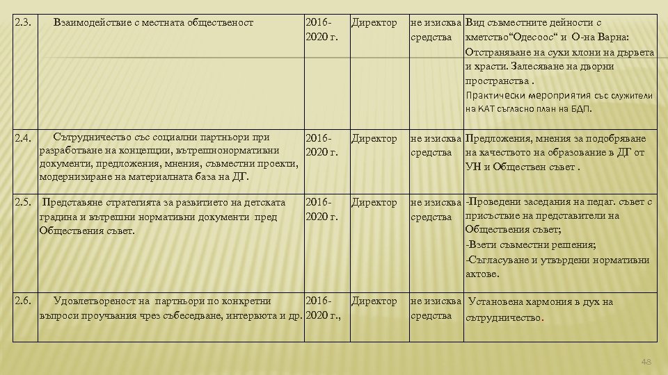 2. 3. Взаимодействие с местната общественост 20162020 г. Директор не изисква Вид съвместните дейности
