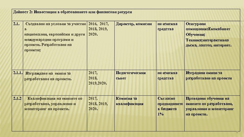 Дейност 2: Инвестиции в образованието или финансови ресурси 2. 1. Създаване на условия за
