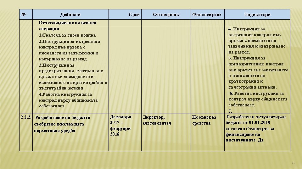 № Дейности Срок Отговорник Осчетоводяване на всички операции 1. Система за двоен подпис 2.