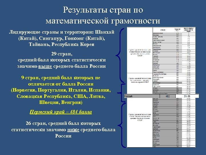 Результаты стран по математической грамотности Лидирующие страны и территории: Шанхай (Китай), Сингапур, Гонконг (Китай),