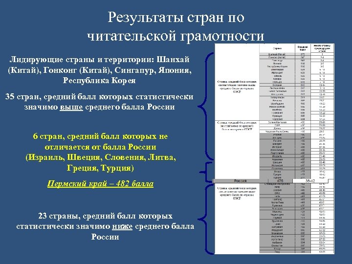 Результаты стран по читательской грамотности Лидирующие страны и территории: Шанхай (Китай), Гонконг (Китай), Сингапур,