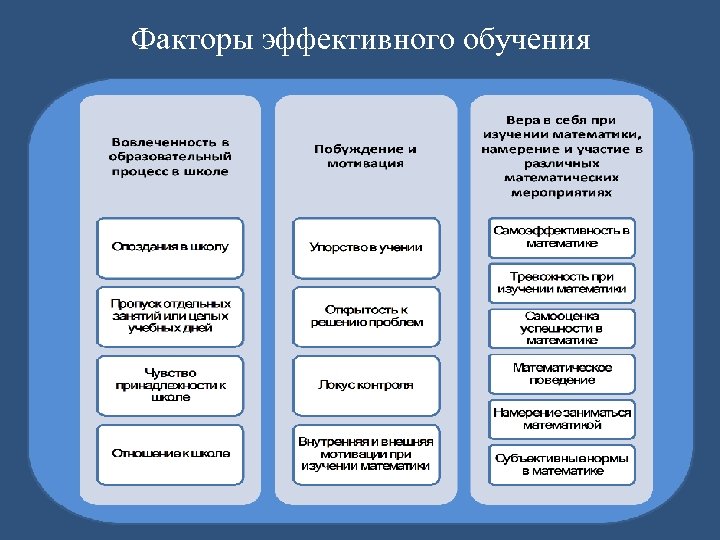 Факторы эффективного обучения 