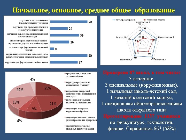Начальное, основное, среднее общее образование Проверено 87 школ, в том числе: 3 вечерние, 3