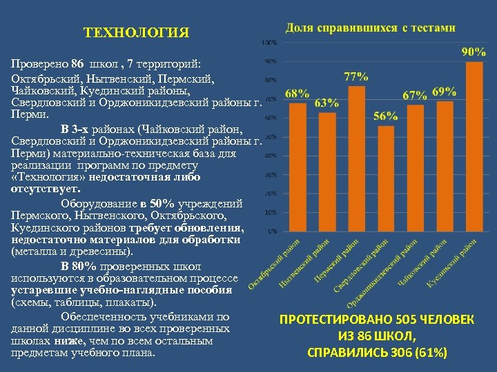 ТЕХНОЛОГИЯ Проверено 86 школ , 7 территорий: Октябрьский, Нытвенский, Пермский, Чайковский, Куединский районы, Свердловский