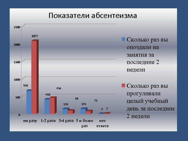 Показатели абсентеизма 2500 2077 Сколько раз вы опоздали на занятия за последние 2 недели