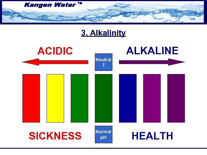 3. Alkalinity ALKALINE ACIDIC Neutral 7 SICKNESS Normal p. H HEALTH 
