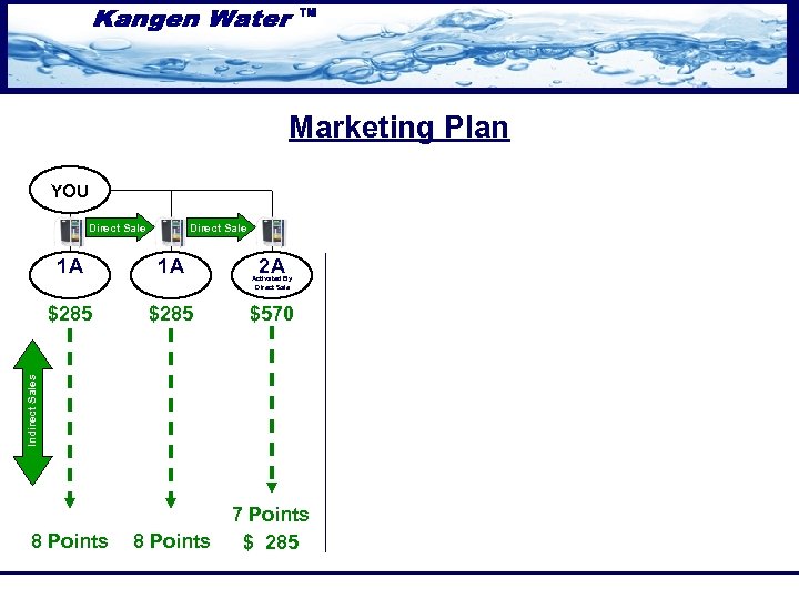 Marketing Plan YOU Direct Sale 1 A 1 A 2 A $285 $570 8