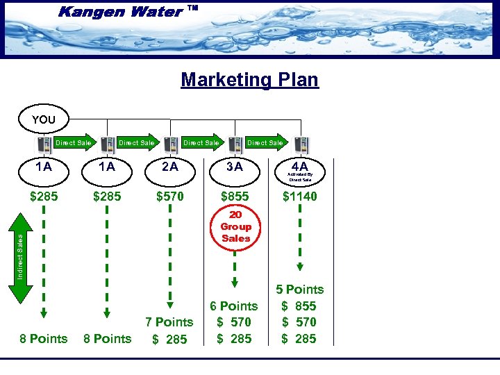 Marketing Plan YOU Direct Sale 1 A 1 A 2 A 3 A $285