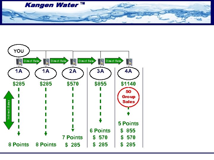 YOU Direct Sale Direct Sale 1 A 1 A 2 A 3 A 4