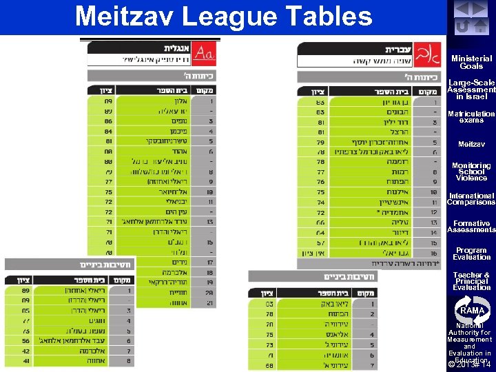 Meitzav League Tables Ministerial Goals Large-Scale Assessment in Israel Matriculation exams Meitzav Monitoring School