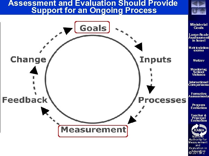 Assessment and Evaluation Should Provide Support for an Ongoing Process Ministerial Goals Large-Scale Assessment