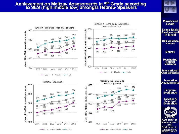 Achievement on Meitzav Assessments in 5 th Grade according to SES (high-middle-low) amongst Hebrew